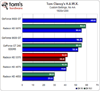 Illustration for article titled ATI Radeon HD 5570 Review and Benchmarks: Reasonable Gaming, DX11 Performance For $80?